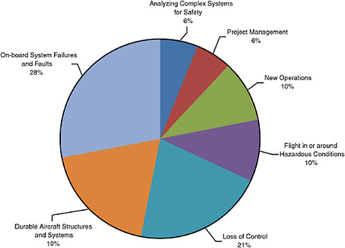 FIGURE 3.1 Fiscal year 2010 budget allocation by safety research concerns, Aviation Safety Program. SOURCE: Amy Pritchett, Director, NASA Aviation Safety Program, “Aviation Safety Program: Technical Overview,” presentation to the committee, June 23, 2009.