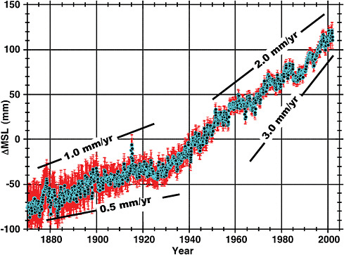 FIGURE 3.11 Sea level rise estimated from global tide gauge measurements. The average rate over the 1970–2010 period covered by the measurements has been approximately 1.7 mm/yr. However, the rate has clearly been accelerating over that period, as evidenced in the data by marked increases in slope. SOURCE: J.B. Minster, adapted from Church and White, 2006.