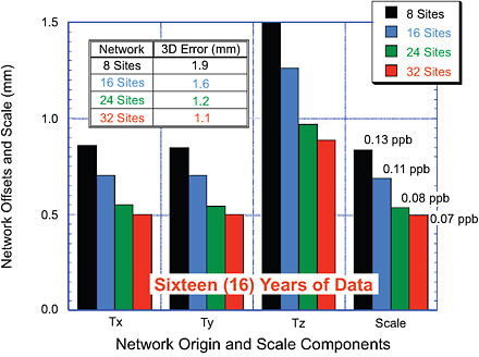 FIGURE 5.3 Estimating the size of the needed global fundamental station network from simulations. As the size of the network is increased from 8 to 32 stations, the accuracy of the determination of ITRF, in terms of origin and scale, is improved, but the improvement is relatively modest with more than 24 sites. This indicates that the ITRF accuracy goals can be largely achieved with approximately 24 stations with co-located SLR and VLBI stations. SOURCE: Courtesy of E. Pavlis, NASA.