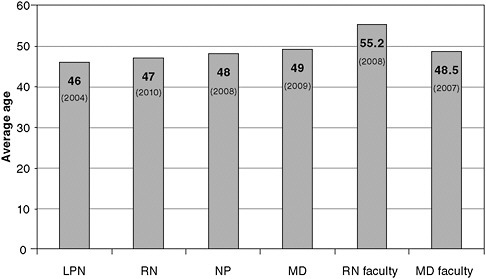 FIGURE 3-8 Average age of nurses at various levels of education and of MDs.