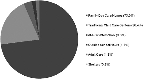 FIGURE 1 Percentage of various types of facilities participating in CACFP.