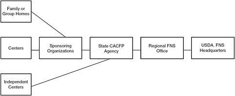 FIGURE 2-1 CACFP settings as administered through USDA FNS.