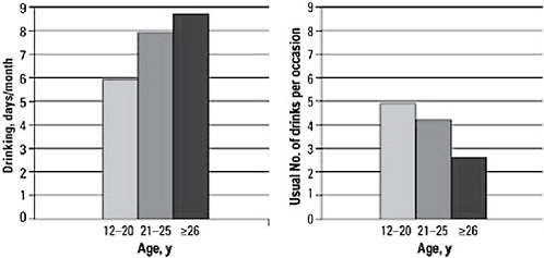 FIGURE 2-4 Compared to adults, adolescents drink less frequently but in higher quantity.