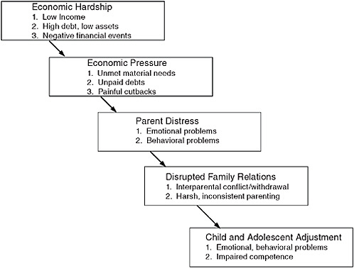 FIGURE 5-1 The family stress model of economic hardship.
