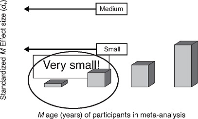 FIGURE 5-6 Age in meta-analyses of health promotion literatures.