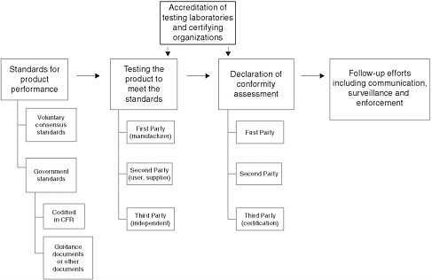 FIGURE 2-1 Overview of conformity assessment options.