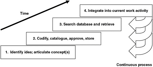 FIGURE 4-1 Steps of the lessons learned process.