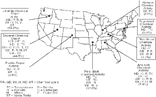 FIGURE 1-1 Location and original size (percentage of original chemical agent stockpile) of eight continental U.S. storage sites. SOURCE: OTA, 1992.