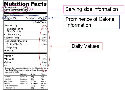 FIGURE 1-1 An example of a mandatory Nutrition Facts panel, with parts of the panel currently under review by FDA highlighted, as described by Sundlof.