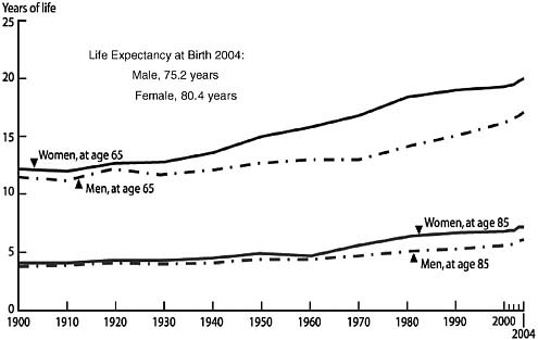 FIGURE 2-4 Life expectancy at ages 65 and 85 years, by sex, from the years 1900–2004.