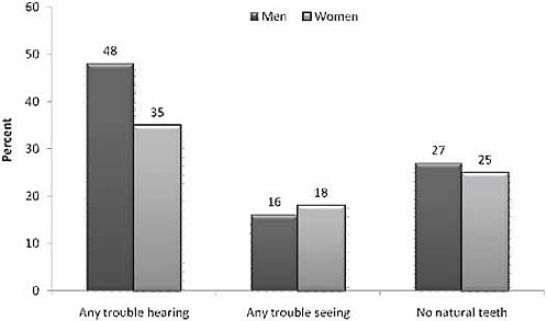FIGURE 2-7 Percentage of people age 65 and older who reported having any trouble hearing, any trouble seeing, or no natural teeth, by sex, 2006.