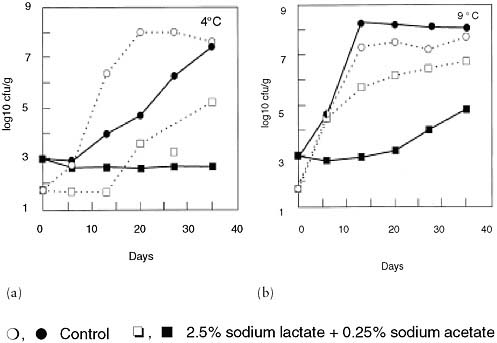 FIGURE 4-2 Growth of Listeria monocytogenes (closed symbols) and lactic acid bacteria (open symbols) in vacuum-packed, sliced, cooked ham stored at two different temperatures: (a) at 4°C and (b) at 9°C, with or without treatment with sodium lactate and sodium acetate.