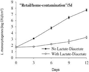 FIGURE 4-3 Growth of Listeria monocytogenes in uncured turkey breast meat stored at 7°C for 12 days, with and without added lactate-diacetate.