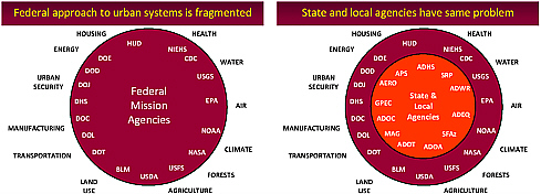 Figure 1 Alignment of federal (left) and state/local (right) agencies with regard to issues important in an urban system. SOURCE: Jonathan Fink, presentation at workshop.