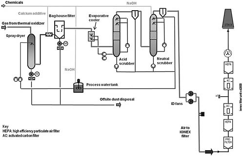 FIGURE 2b Process flow diagram for back-end pollution abatement system components of Dynasafe SDC 1200 installation for Anniston Army Depot. SOURCE: Adapted from personal communication between Holger Weigel, Vice President, Dynasafe International, and Managing Director, Dynasafe Germany, and Richard Ayen, committee chair, May 12, 2010.