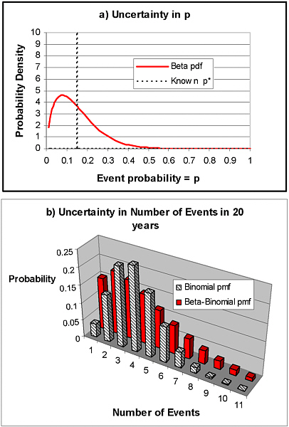 FIGURE A-1 Comparison of binomial model assuming known event probability p and beta-binomial model assuming that event probability is uncertain:(a) uncertainty distribution for p; mean of uncertain beta distribution is equal to the known value p* for the binomial case;((b) distribution of number of events in a future 20-year period; the binomial distribution considers only variability while the beta-binomial model reflects both variability and uncertainty.