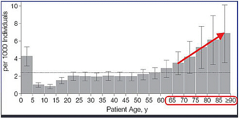 FIGURE 4-1 Advertise drug events treated in emergency departments by patient age, United States, 2004-2005.