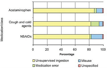 FIGURE 4-3 Underlying causes of emergency visits for child overdoses, 2004-2005.