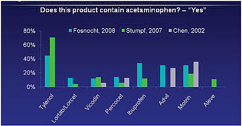 FIGURE 4-4 Variable awareness of analgesis/antipyretic ingredients in OTC and Rx products.