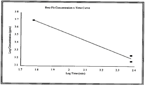 FIGURE 2-1 Rat data: Concentration-time curve for LC50 values for ethylene oxide.