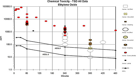 FIGURE D-1 Category plot for ethylene oxide.