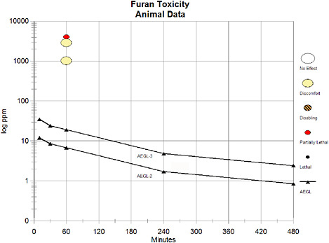 FIGURE 3-1 Category plot of animal toxicity data for furan compared with AEGL values.