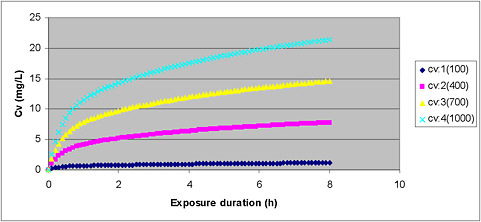 FIGURE 7-1 Plot of venous blood concentration (CV) of toluene (mg/L) versus time for four exposure levels (100, 400, 700, and 1,000 ppm) for up to 8 h. Based on PBPK model for toluene used for setting AEGL values for toluene.