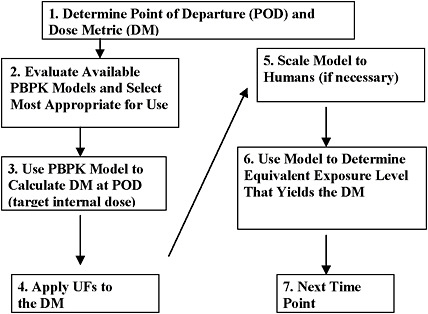 FIGURE 7-3 Use of PBPK models in AEGL development.