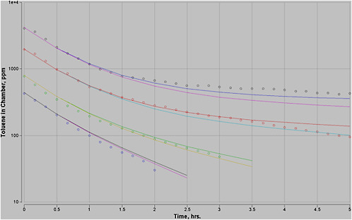 FIGURE A-3 PBPK model and Tardif et al. (1993) gas uptake data. Output from the PBPK model described above was plotted against data from Tardif et al. (1993) at four exposure concentrations. The upper curve in each group included a single enzyme and the lower curve also included a linear pathway representing other CYPs.
