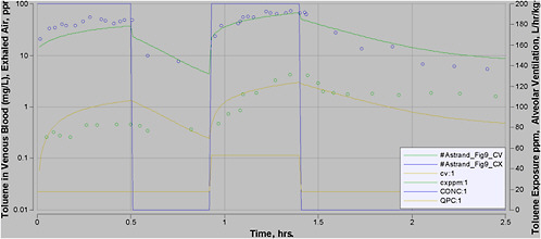 FIGURE A-8 PBPK model and data from Astrand et al. (1972) (Figure 9). One subject was exposed to toluene at 200 ppm at rest and at 50 W of workload, as indicated on the right axis. The upper curve is the concentration of toluene in exhaled air and the lower curve is CV. 