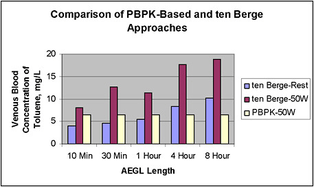 FIGURE A-15 Comparison of CVs of toluene resulting from exposure for each AEGL time period at the values resulting from the PBPK-based approach and the ten Berge equation. The CV for toluene was determined with the PBPK model for each AEGL-2 value determined by using the ten Berge equation (as listed in the TSD) or with the PBPK model. The PBPK model, for obvious reasons, predicts a constant CV of 6.54 mg/L. The CVs from the AEGLs derived using the ten Berge equation were determined both at rest and at a workload of 50 W. If the exposed subject is at rest, the CVs associated with the ten Berge-derived AEGLs are lower or higher than those derived by using the PBPK approach. At 50 W, the CVs associated with the ten Berge-derived AEGLs are consistently higher than those corresponding to the human NOAEL, by a factor of up to ~3.