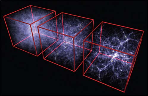 FIGURE 3.3 Simulation showing the evolution of large-scale structure in the universe’s gas component, from redshift z = 6 to 2 to 0 (left to right). Each box is 100 Mpc/h (co-moving) on a side. Locations of galaxies where stars have formed are shown in yellow. The cosmic web of dark matter and gas condenses through gravitational instability, and galaxies form in the overdense regions that trace the underlying large-scale structure. SOURCE: Courtesy of Volker Springel, Heidelberg Institute for Theoretical Studies.