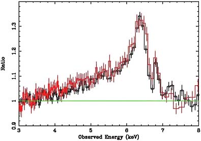FIGURE 3.18 Broadened iron Kα emission line in the time-averaged X-ray spectrum of the active galaxy MCG-6-30-15, represented as a ratio of the data against the underlying power-law continuum. Shown here are data from X-ray Multi-mirror Mission-Newton (red) and Sukazu (black). This emission line is believed to be produced in the surface layers of the inner accretion disk around the central supermassive black hole (SMBH), with the highly broadened and skewed line profile caused by relativistic Doppler broadening and a strong gravitational redshift. In this galaxy, the extreme line broadening implies that the SMBH must be rapidly rotating. SOURCE: Reproduced with permission from G. Miniutti, A.C. Fabian, N. Anabuki, J. Crummy, Y. Fukazawa, L. Gallo, Y. Haba, et al., Suzaku observations of the hard x-ray variability of MCG-6-30-15: The effects of strong gravity around a Kerr black hole, Publ. Astron. Soc. Japan 59:S315-S325, 2007, copyright 2007, Astronomical Society of Japan.