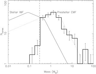 FIGURE 4.2 The core mass function (CMF) of the Orion B molecular cloud, derived from dust continuum emission. As has been found in other studies, the CMF for (dotted line) is similar in slope to the high-mass slope of the stellar IMF (solid line), but the possible turnover at lower masses is uncertain, as completeness limits become important (vertical dashed line). SOURCE: Reprinted with permission from D. Nutter and D. Ward-Thompson, A SCUBA survey of Orion—The low-mass end of the core mass function, Monthly Notices of the Royal Astronomical Society 374:1413-1420, 2007, copyright 2007 Royal Astronomical Society.