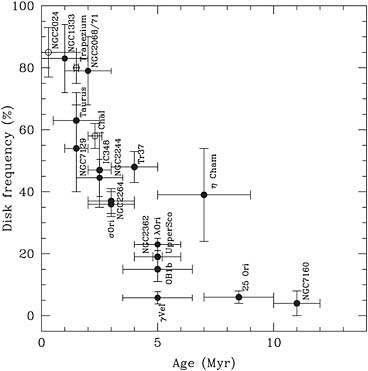 FIGURE 4.6 Declining frequency of disks in clusters of ages 0.5 to 11 Myr. SOURCE: J. Hernandez, L. Hartmann, N. Calvet, R.D. Jeffries, R. Gutermuth, J. Muzerolle, and J. Stauffer, A Spitzer view of protoplanetary disks in the γ Velorum Cluster, Astrophysical Journal 686:1195-1208, 2008, reproduced by permission of the AAS.
