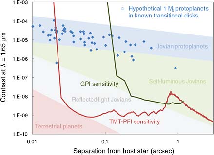 FIGURE 4.10 Photometric contrast with respect to parent star required for detection in the astronomical H band of hypothetical, ringless, Jovian-mass protoplanets in the gaps of known transitional disks (blue diamonds), compared to the 5σ contrast sensitivity predicted for two proposed extreme-adaptive-optical instruments (solid curves); detection space lies above these curves. The protoplanets are assumed to be the same age as the host star and to lie just inside the outer edges of the inferred gaps. Also shown are the domains in which one could observe older Jovian planets and smaller terrestrial planets. SOURCE: Sensitivities for the Gemini Planet Imager (GPI) and the proposed Thirty Meter Telescope’s Planet Formation Instrument (PFI) were adapted from B. Macintosh, M. Troy, R. Doyon, J. Graham, K. Baker, B. Bauman, C. Marois, D. Palmer, D. Phillion, L. Poyneer, I. Crossfield, et al., Extreme adaptive optics for the Thirty Meter Telescope, Proceedings of SPIE 6272:62720N, 2006, reproduced by permission of SPIE. Additional data from J.M. Brown, G.A. Blake, C.P. Dullemond, B. Merín, J.C. Augereau, A.C.A. Boogert, N.J. Evans II, V.C. Geers, F. Lahuis, J.E. Kessler-Silacci, K.M. Pontoppidan, and E.F. van Dishoeck, Cold disks: Spitzer spectroscopy of disks around young stars with large gaps, Astrophysical Journal Letters 664:L107-L110, 2007; K.H. Kim, D.M. Watson, P. Manoj, E. Furlan, J. Najita, W.J. Forrest, B. Sargent, C. Espaillat, N. Calvet, K.L. Luhman, M.K. McClure, J.D. Green, and S.T. Harrold, Mid-infrared spectra of transitional disks in the Chamaeleon I Cloud, Astrophysical Journal 700:1017-1025, 2009; K.H. Kim, personal communication; B.A. Macintosh, J.R. Graham, D.W. Palmer, R. Doyon, J. Dunn, D.T. Gavel, J. Larkin, B. Oppenheimer, L. Saddlemyer, A. Sivaramakrishnan, J.K. Wallace, B. Bauman, D.A. Erickson, C. Marois, L.A. Poyneer, and R. Soummer, The Gemini Planet Imager: From science to design to construction, Proceedings of. SPIE 7015:701518-701518-13, 2008.