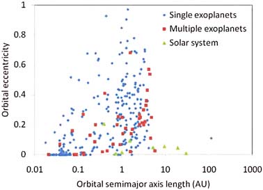 FIGURE 4.13 Orbital eccentricity as a function of orbital semimajor axis, for single exoplanets (diamonds), exoplanets in multiplanet systems (squares), and the solar system (triangles). Data from the Extrasolar Planets Encyclopaedia, hosted by Paris Observatory.
