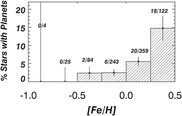 FIGURE 4.14 Correlation of stellar Fe/H relative abundance with possession of exoplanets. SOURCE: D.A. Fischer and J. Valenti, The planet-metallicity correlation, Astrophysical Journal 622:1102-1117, 2005, reproduced by permission of the AAS.
