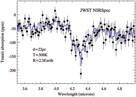 FIGURE 4.20 A simulated JWST NIRSpec observation (shown as black points) of a habitable-zone super-Earth with a radius of 2.3 and a temperature of 308 K located at 22 pc. The absorption feature due to carbon dioxide is detected with a signal-to-noise ratio of 28 for 85 hours of data in transit and an equal number outside of transit. Both the data and the model (blue curve) are shown at a sampling of λ/300, which would support a spectral resolution of 100 assuming three samples per optical resolution element. SOURCE: Courtesy of D. Demming, personal communication. Adapted from D. Deming, S. Seager, J. Winn, E. Miller-Ricci, M. Clampin, D. Lindler, T. Greene, D. Charbonneau, G. Laughlin, G. Ricker, D. Latham, and K. Ennico, Discovery and characterization of transiting super Earths using an all-sky transit survey and follow-up by the James Webb Space Telescope, Publications of the Astronomical Society of the Pacific 121:952-967, 2009.