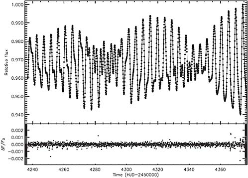 FIGURE 5.2 The light curve of a solar-like star fitted with a multiple-spot model—with two sets of spots at different angular velocities—shows the potential for studying the dependence of magnetic activity patterns on stellar age, metallicity, and rotation using time-series data of relatively high precision and high cadence from planet search programs. In the top panel, CoRoT data are fitted by a model; in the lower panel, the residuals are shown. SOURCE: A.F. Lanza, I. Pagano, G. Leto, S. Messina, S. Aigrain, R. Alonso, M. Auvergne, A. Baglin, P. Barge, A.S. Bonomo, P. Boumier, A. Collier Cameron, M. Comparato, G. Cutispoto, J.R. De Medeiros, B. Foing, A. Kaiser, C. Moutou, P.S. Parihar, A. Silva-Valio, and W.W. Weiss, Magnetic activity in the photosphere of CoRoT-Exo-2a—Active longitudes and short-term spot cycle in a young Sun-like star, Astronomy & Astrophysics 493:193-200, 2009, reproduced with permission © ESO. Courtesy of A.F. Lanza, INAF-Osservatorio Astrofisico di Catania, based on data obtained with CoRoT, a space project operated by the French Space Agency, CNES, with participation of the Science Programme of ESA, ESTEC/RSSD, Austria, Belgium, Brazil, Germany, and Spain.