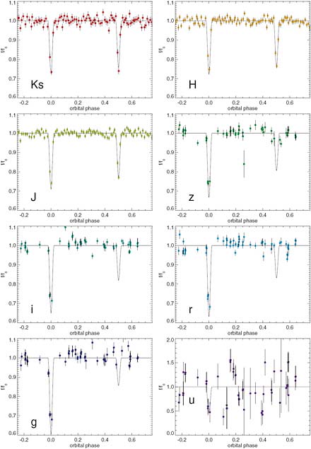 FIGURE 5.11 Multicolor light curves for an eclipsing binary, from Sloan Digital Sky Survey and 2 Micron All Sky Survey data. The two stars are low-mass, M0 + M1, dwarfs with an orbital period of 2.639 days. Time-domain surveys will provide large numbers of new eclipsing binary systems for stars across the Hertzsprung-Russell diagram, allowing for much-improved basic data for unusual as well as common types of stars. Follow-up for systems such as this one—for example to get radial velocities—will require large telescopes and/or substantial telescope time. SOURCE: Reprinted with permission from A.C. Becker, E. Agol, N.M. Silvestri, J.J. Bochanski, C. Laws, A.A. West, G. Basri, V. Belokurov, D.M. Bramich, J.M. Carpenter, P. Challis, et al., Two-Micron All-Sky Survey J01542930+0053266: A new eclipsing M dwarf binary system, Monthly Notices of the Royal Astronomical Society 386:416, 2008, copyright 2008 Royal Astronomical Society.