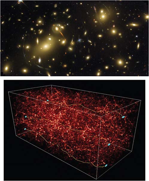 FIGURE 1.4 Upper: Gravitational lensing by the massive galaxy cluster Abell 2218, shown here in a Hubble Space Telescope image, stretches the images of background galaxies into arcs, elongated tangentially with respect to the center of the mass distribution. Far away from massive clusters, the image distortions are much weaker, but they can still be detected statistically because galaxies lensed by the same foreground mass will be stretched in the same direction. Lower: A simulation of light propagation through the distribution of dark matter in a large volume of the universe. The box shown spans a distance of about 1 billion light-years and is displayed so that brighter regions represent a higher density of dark matter. SOURCE: Upper: NASA, A. Fuchler, and the ERO Team (STSci, ST-ECF). Lower: Courtesy of S. Colombi and Y. Mellier (UPMC and CNRS, Institut d’Astrophysique de Paris).