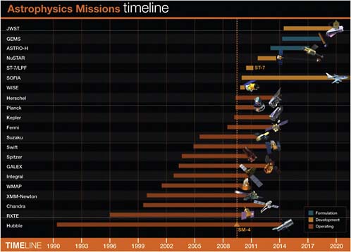 FIGURE 6.1 Astrophysics missions continuing into the 2010-2020 decade. The WISE mission, shown as under development, was launched in December 2009 and is now in operation. The termination dates shown are planned at this time and are not a recommendation of this panel. SOURCE: NASA.