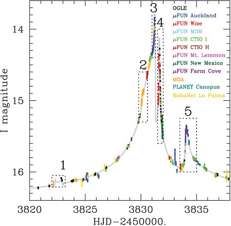 FIGURE 6.2 Microlensing event showing how a wealth of information on orbiting planets is contained in a detailed light curve. The different color data represent photometric observations over the course of the event from numerous ground-based observatories. The sharp features in the light curve, marked 1 through 5, result from two orbiting planets, analogous to Saturn and Jupiter in our solar system, each with about half their mass. SOURCE: B.S. Gaudi, D.P. Bennett, A. Udalski, A. Gould, G.W. Christie, D. Maoz, S. Dong, J. McCormick, M.K. Szymanski, P.J. Tristram, S. Nikolaev, B. Paczynski, et al., from the PLANET and RoboNet Collaborations, B. Chaboyer, A. Crocker, S. Frank, and B. Macintosh, Discovery of a Jupiter/Saturn analog with gravitational microlensing, Science 319(5865):927-930, 2008. Reprinted with permission of AAAS.