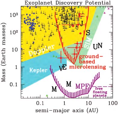 FIGURE 6.3 Comparison of the ability of Kepler (cyan band) and of a space-based microlensing mission, Microlensing Planet Finder (MPF; purple hatched) to detect planets of different masses and distances from their stars. The WFIRST microlensing survey (fairly represented here by “MPF”) is well suited for finding Earth-like worlds in the habitable “sweet spot” around K and G stars, and is more sensitive than ground-based microlensing surveys (red-hatched) by factors of 10 to 100. The black capital letters indicate where the planets in our solar system fall in this diagram. “Doppler” indicates the ranges now detectable by the velocity shift of the parent star, and “SIM” (light green) indicates the ranges accessible with the SIM Lite mission for nearby stars. Ground-based microlensing discoveries are in red; Doppler detections are inverted “T’s”; transit detections are blue squares; and timing and imaging detections are green and magenta triangles, respectively. SOURCE: D. Bennett, J. Anderson, J.-P. Beaulieu, I. Bond, E. Cheng, K. Cook, S. Friedman, B.S. Gaudi, A. Gould, J. Jenkins, R. Kimble, D. Lin, et al., “Completing the Census of Exoplanets with the Microlensing Planet Finder (MPF),” Astro2010 white paper, available by request from the National Academies Public Access Records Office at http://www8.nationalacademies.org/cp/ManageRequest.aspx?key=48964.