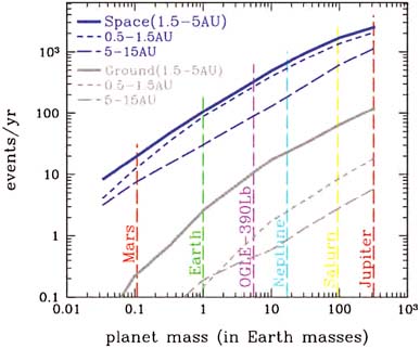 FIGURE 6.4 The expected yield of an exoplanet survey for a 250-day campaign, in numbers of detected planets. The wide range in planet masses and orbit sizes is shown, as well as the factor of 10 to 100 gain in sensitivity afforded by a space telescope. If Earth-like planets are common, a good statistical sample is achieved in this relatively short time, but if the discovery rate is low, the time spent on this program can be increased accordingly. In a given time WFIRST’s yield would be comparable to or greater than that of MPF. SOURCE: D. Bennett, J. Anderson, J.-P. Beaulieu, I. Bond, E. Cheng, K. Cook, S. Friedman, B.S. Gaudi, A. Gould, J. Jenkins, R. Kimble, D. Lin, et al., “Completing the Census of Exoplanets with the Microlensing Planet Finder (MPF),” Astro2010 white paper, available by request from the National Academies Public Access Records Office at http://www8.nationalacademies.org/cp/ManageRequest.aspx?key=48964.