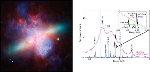 FIGURE 6.9 Left: Composite X-ray/optical image of M82, a nearby starburst galaxy. The red clouds are Hα-emitting filaments from radiating outflows. The blue haze is from a Chandra image that shows the hotter X-ray-emitting gas of the outflow. Right: IXO will have the ability to take high-resolution spectra to study the properties of this gas, as shown in the comparison of the Chandra spectral resolution (magenta line) to a simulated IXO spectrum of sharp emission lines. SOURCE: Top: X-ray—NASA/CXC/Johns Hopkins University/D. Strickland; Optical—NASA/ESA/STScI/AURA/The Hubble Heritage Team; IR—NASA/JPL-Caltech/University of Arizona/C. Engelbracht. Bottom: Courtesy of Dave Strickland.