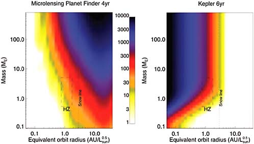 FIGURE 6.13 The yield of planets anticipated from the Microlensing Planet Finder (MPF) for a 4-year program, compared to that of Kepler, as a function of orbit radius (scaled by the star’s luminosity) (from ExoPlanet Task Force, Worlds Beyond: A Strategy for the Detection and Characterization of Exoplanets, Washington, D.C., May 22, 2008). The color bar between the images indicates the number of detections. The straw-man program for WFIRST microlensing observations would yield approximately half as many detections as the MPF program in the first 5 years. Boxes (HZ) indicate the habitable zone. SOURCE: D. Bennett J. Anderson, J.-P. Beaulieu, I. Bond, E. Cheng, K. Cook, S. Friedman, B.S. Gaudi, A. Gould, J. Jenkins, R. Kimble, D. Lin, et al., “Completing the Census of Exoplanets with the Microlensing Planet Finder (MPF),” Astro2010 white paper, available by request from the National Academies Public Access Records Office at http://www8.nationalacademies.org/cp/ManageRequest.aspx?key=48964.
