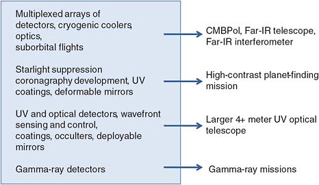 FIGURE 6.18 Technology development in support of future high-priority science.
