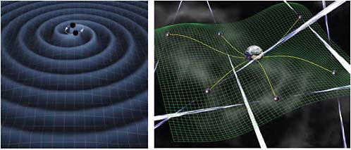 FIGURE 9.1 Black holes orbiting one another produce ripples in space-time or gravitational waves. Left: The ripples from a single supermassive black-hole binary cause the signals traveling from two pulsars to the telescope to arrive faster or slower than expected if they were traveling through flat space. Right: The superposition of many supermassive black-hole binaries distributed throughout the universe gives rise to a low-frequency stochastic background. This background will induce correlated shifts in the arrival times of an array of pulsars. SOURCE: Left: D. Backer/JPL/NASA. Right: David Champion, Max-Planck-Institut für Radioastronomie.